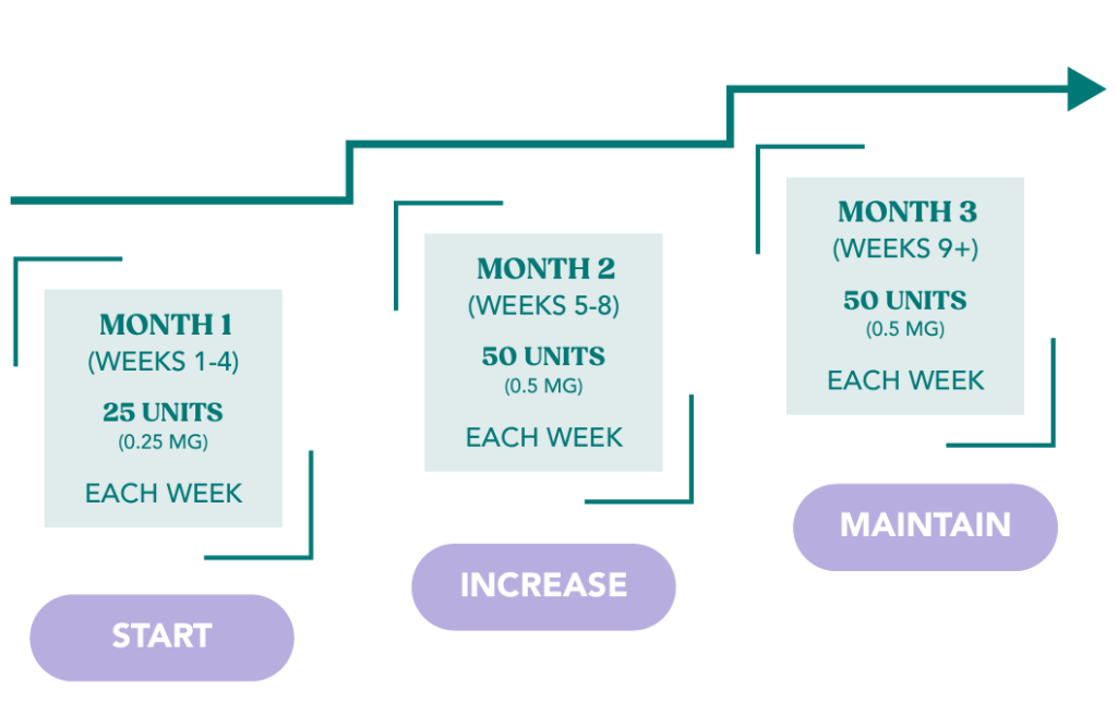 Weight Loss Dosage Chart