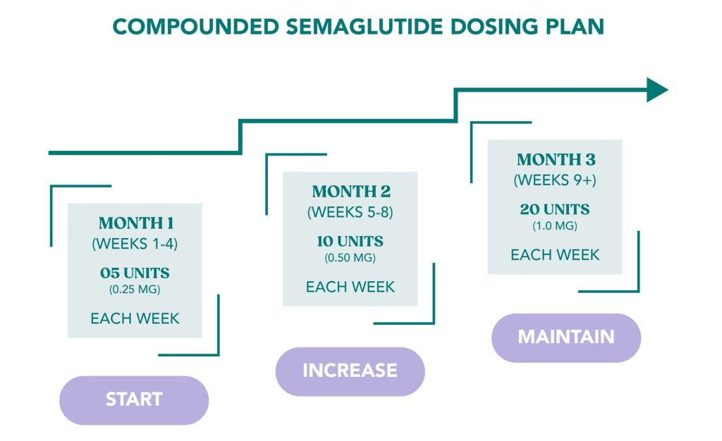 Weight Loss Dosage Chart
