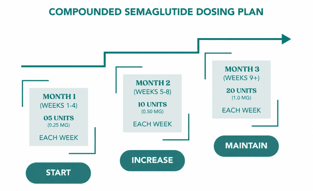 Semaglutide Dosage Chart