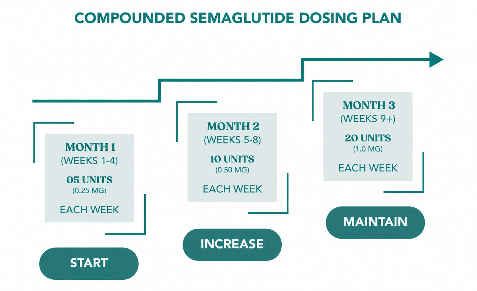 semaglutide 5 units Semaglutide Weight Loss Dosage Chart